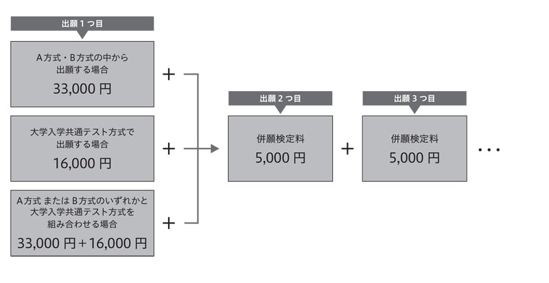 併願割引