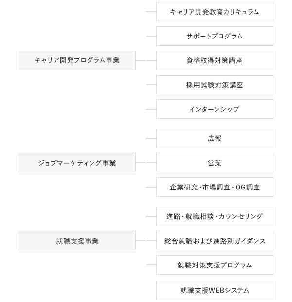 キャリアセンターの主要事業