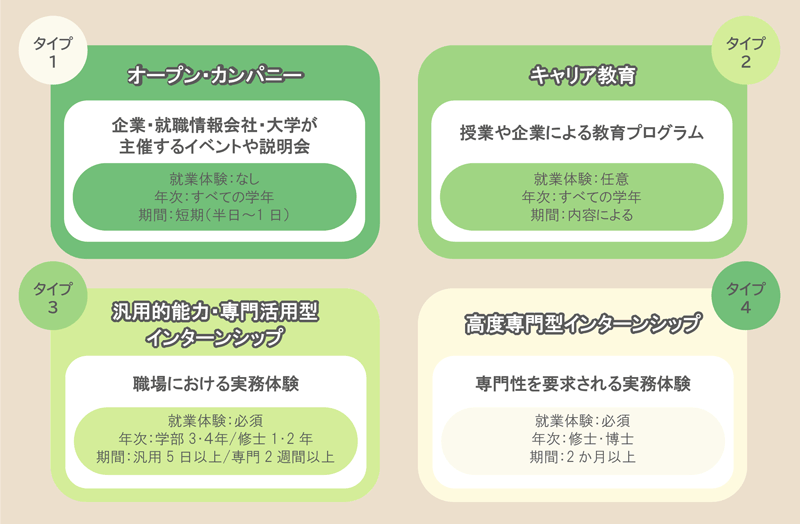 キャリア形成支援活動4つの類型