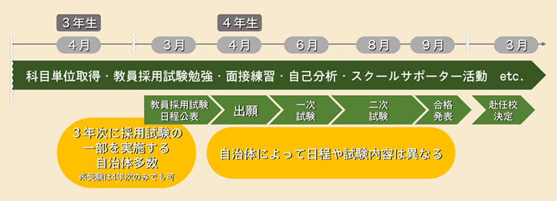 応募から内定までの流れ