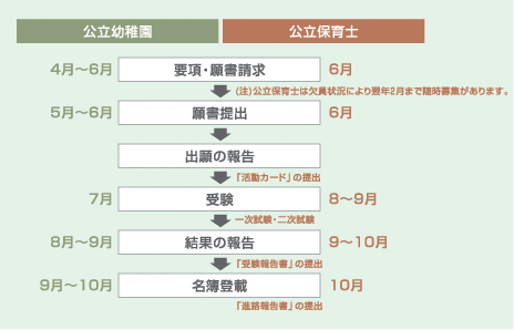 応募から内定までの流れ