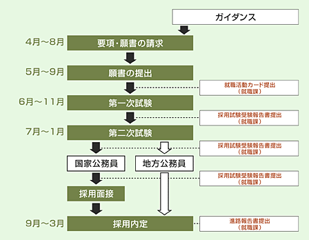 応募から内定までの流れ