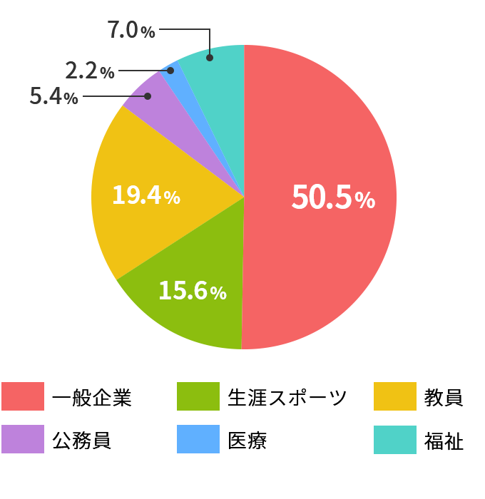 スポーツ科学専攻