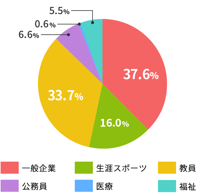 スポーツ科学専攻