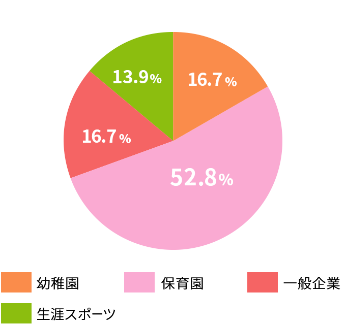 子ども運動学科