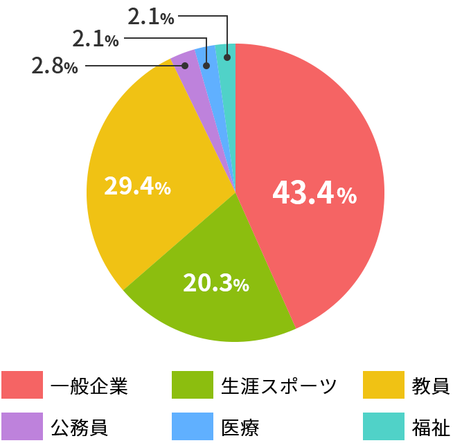 健康スポーツ学科