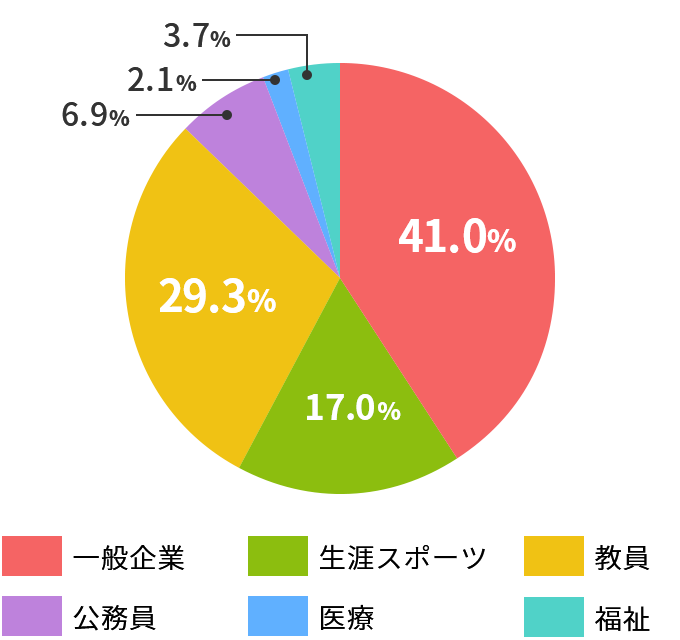 スポーツ科学科