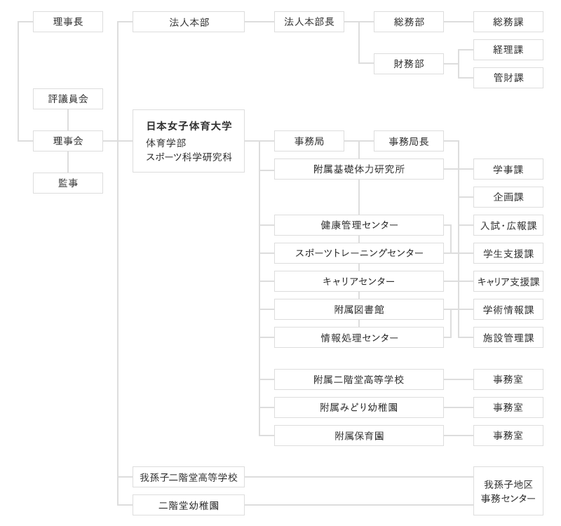 法人組織図