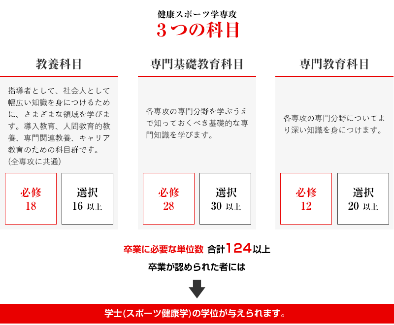 科目と単位について